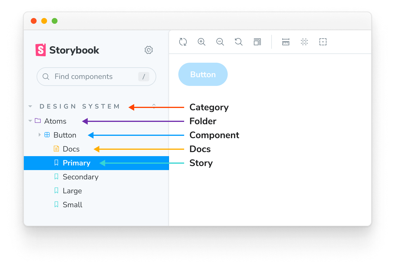 Storybook Hiearchy